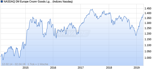 NASDAQ DM Europe Cnsmr Goods Lg Md Cap EUR Chart