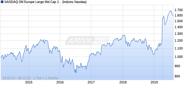 NASDAQ DM Europe Large Mid Cap JPY NTR Index Chart