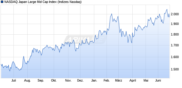 NASDAQ Japan Large Mid Cap Index Chart