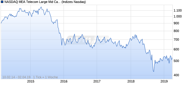 NASDAQ MEA Telecom Large Mid Cap AUD Index Chart