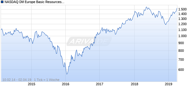 NASDAQ DM Europe Basic Resources Lg Md Cap AUD NTR Chart
