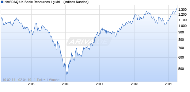 NASDAQ UK Basic Resources Lg Md Cap AUD Index Chart