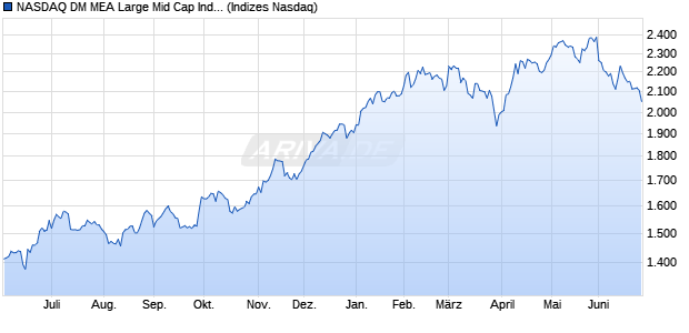 NASDAQ DM MEA Large Mid Cap Index Chart