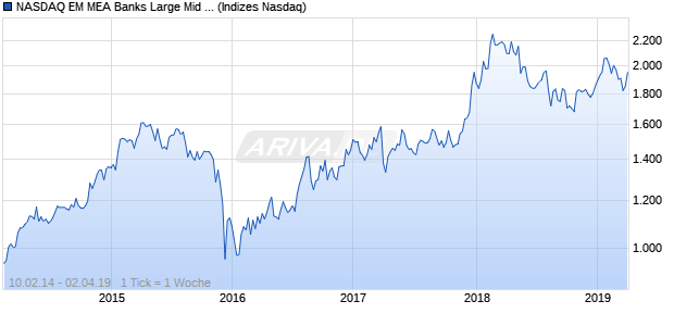 NASDAQ EM MEA Banks Large Mid Cap AUD TR Index Chart