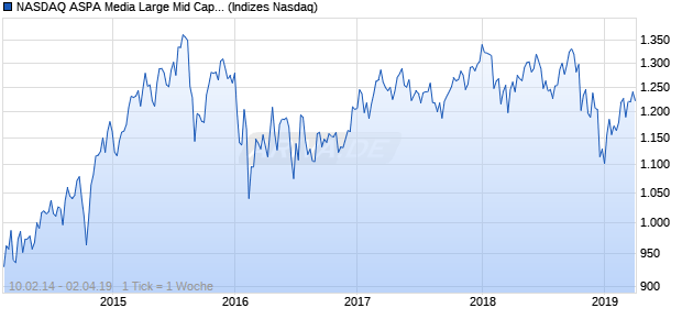 NASDAQ ASPA Media Large Mid Cap JPY TR Index Chart