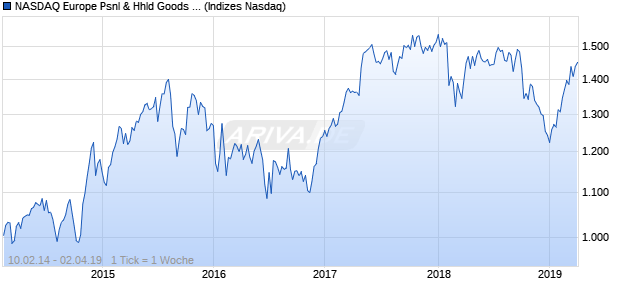 NASDAQ Europe Psnl & Hhld Goods Lg Md Cap JPY . Chart