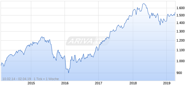 NASDAQ Singapore Financials Lg Md Cap SGD NTR Chart