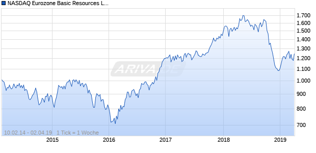 NASDAQ Eurozone Basic Resources Lg Md Cap AUD TR Chart
