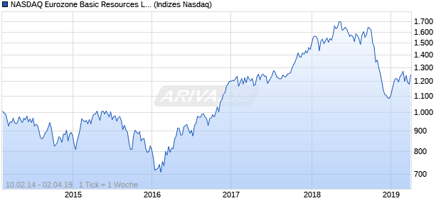 NASDAQ Eurozone Basic Resources Lg Md Cap AUD. Chart