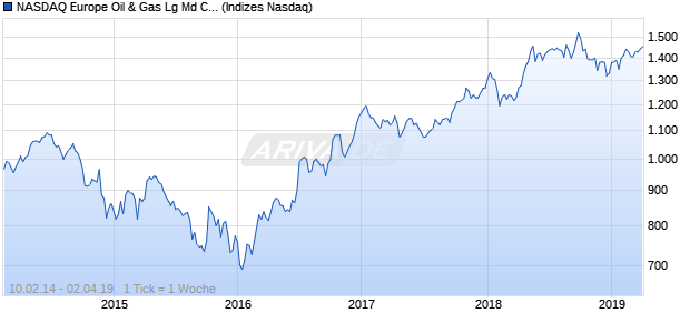 NASDAQ Europe Oil & Gas Lg Md Cap GBP NTR Index Chart