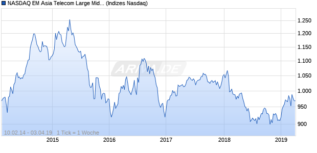 NASDAQ EM Asia Telecom Large Mid Cap Index Chart