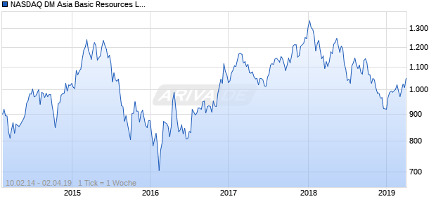 NASDAQ DM Asia Basic Resources Lg Md Cap EUR NTR Chart