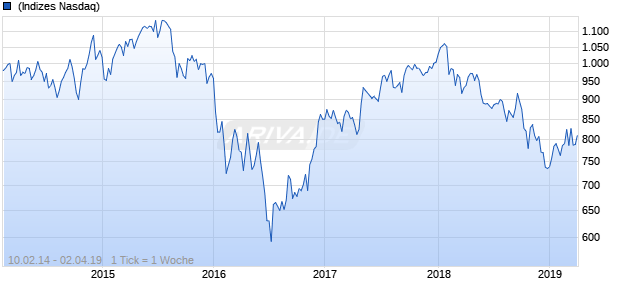 NASDAQ DM Europe Financials Lg Md Cap JPY Chart