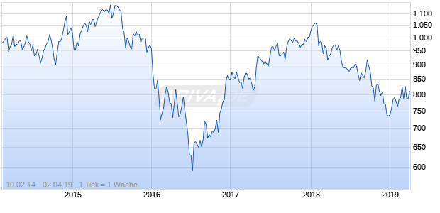 NASDAQ DM Europe Financials Lg Md Cap JPY Chart