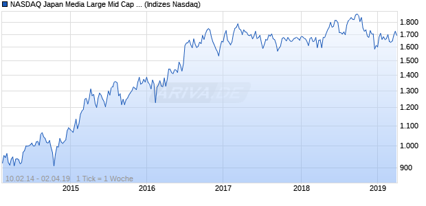 NASDAQ Japan Media Large Mid Cap GBP Index Chart