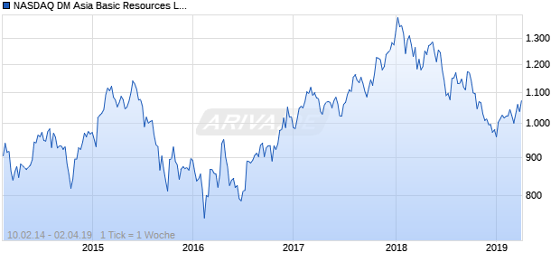 NASDAQ DM Asia Basic Resources Lg Md Cap CAD TR Chart