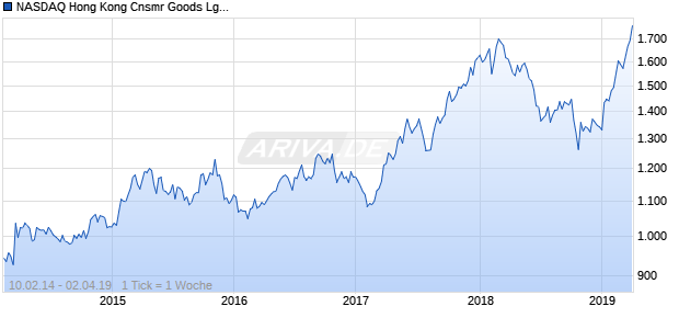 NASDAQ Hong Kong Cnsmr Goods Lg Md Cap AUD TR Chart
