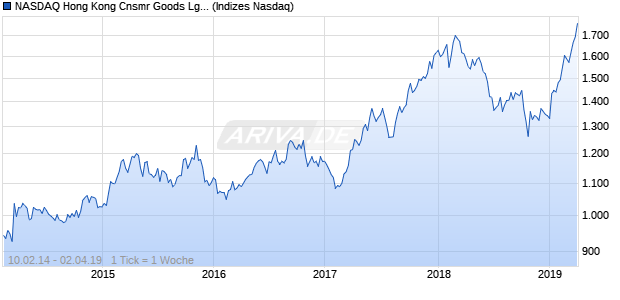 NASDAQ Hong Kong Cnsmr Goods Lg Md Cap AUD . Chart
