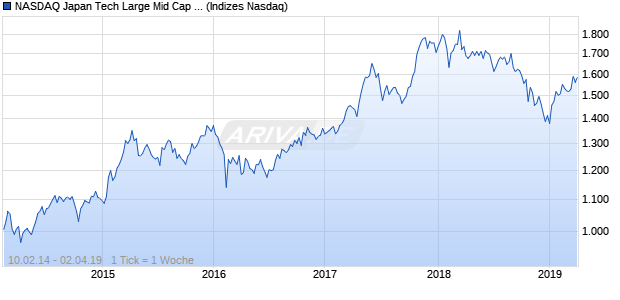NASDAQ Japan Tech Large Mid Cap CAD Index Chart