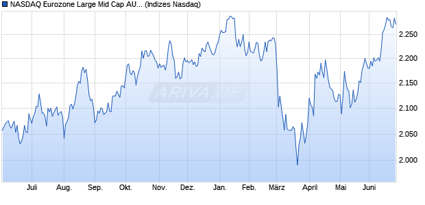 NASDAQ Eurozone Large Mid Cap AUD Index Chart