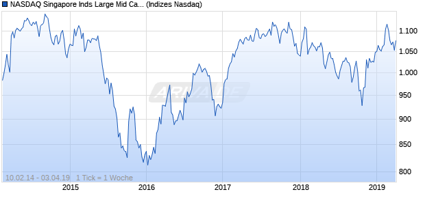 NASDAQ Singapore Inds Large Mid Cap TR Index Chart