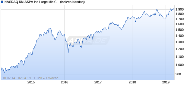 NASDAQ DM ASPA Ins Large Mid Cap AUD TR Index Chart