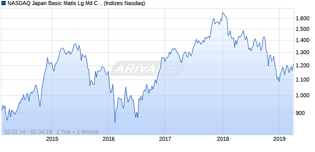 NASDAQ Japan Basic Matls Lg Md Cap JPY Index Chart