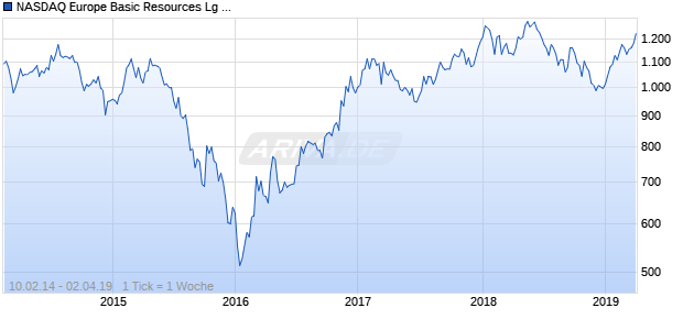 NASDAQ Europe Basic Resources Lg Md Cap EUR Chart