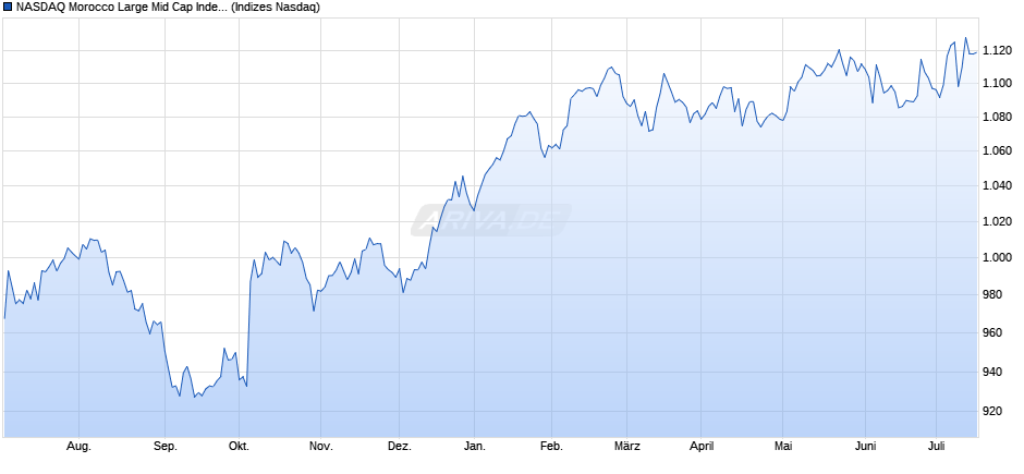 NASDAQ Morocco Large Mid Cap Index Chart