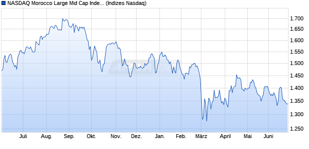 NASDAQ Morocco Large Mid Cap Index Chart