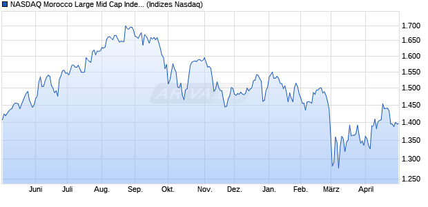 NASDAQ Morocco Large Mid Cap Index Chart