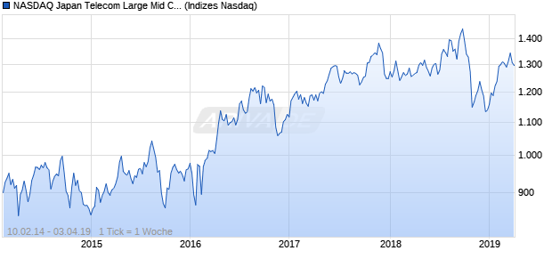 NASDAQ Japan Telecom Large Mid Cap TR Index Chart
