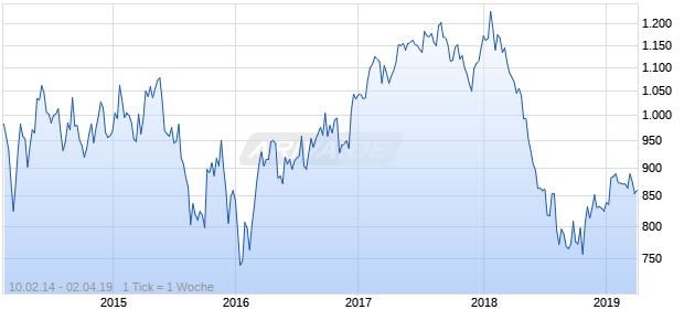 NASDAQ EM Europe Financials Lg Md Cap EUR Chart