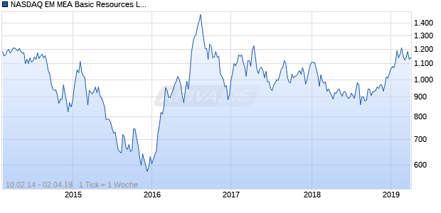 NASDAQ EM MEA Basic Resources Lg Md Cap GBP TR Chart
