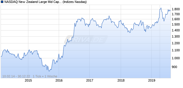 NASDAQ New Zealand Large Mid Cap GBP NTR Index Chart