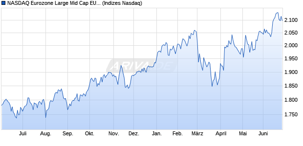 NASDAQ Eurozone Large Mid Cap EUR Index Chart