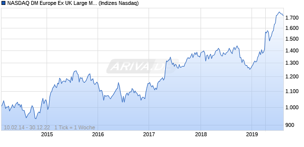 NASDAQ DM Europe Ex UK Large Mid Cap AUD NTR . Chart