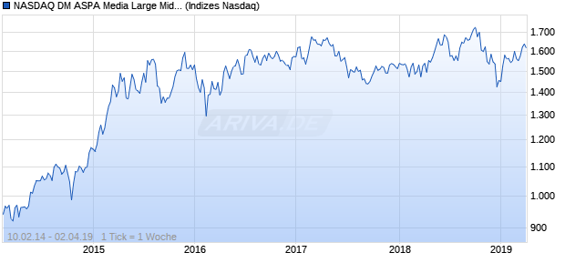 NASDAQ DM ASPA Media Large Mid Cap EUR NTR In. Chart