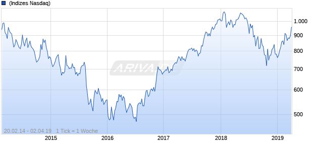 NASDAQ Hong Kong Cnsmr Svcs Lg Md Cap JPY TR Chart