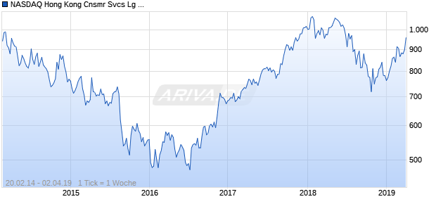 NASDAQ Hong Kong Cnsmr Svcs Lg Md Cap JPY TR Chart