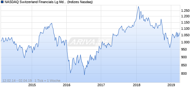 NASDAQ Switzerland Financials Lg Md Cap TR Index Chart