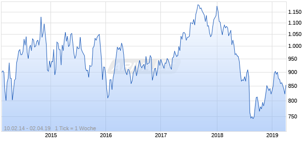 NASDAQ EM Europe Cnsmr Svcs Lg Md Cap EUR TR Chart