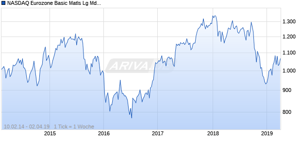 NASDAQ Eurozone Basic Matls Lg Md Cap JPY TR Chart