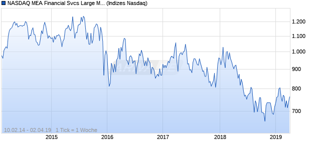 NASDAQ MEA Financial Svcs Large Mid Cap NTR Ind. Chart
