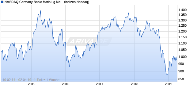 NASDAQ Germany Basic Matls Lg Md Cap EUR TR In. Chart