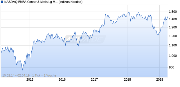 NASDAQ EMEA Constr & Matls Lg Md Cap AUD Index Chart