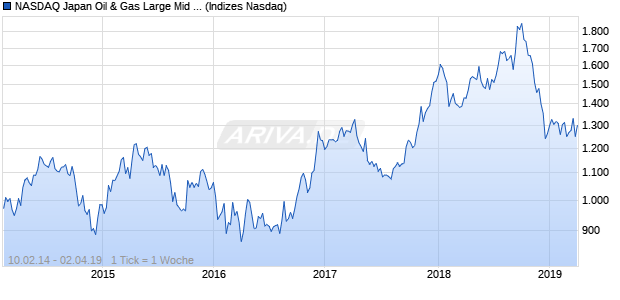 NASDAQ Japan Oil & Gas Large Mid Cap EUR NTR I. Chart