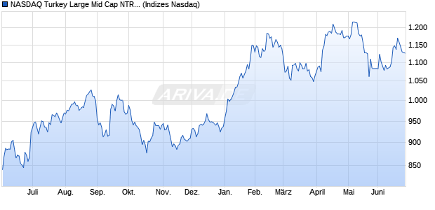 NASDAQ Turkey Large Mid Cap NTR Index Chart