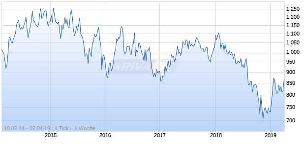 NASDAQ EM Europe Cnsmr Goods Lg Md Cap EUR NTR Chart