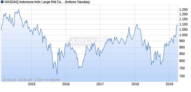 NASDAQ Indonesia Inds Large Mid Cap CAD Index Chart
